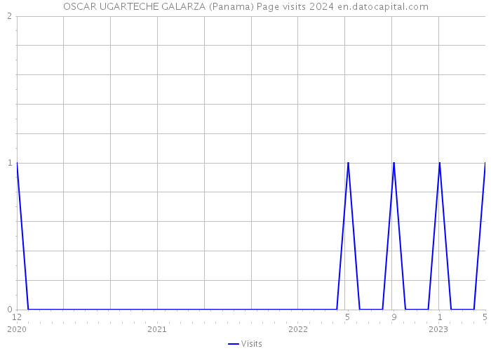 OSCAR UGARTECHE GALARZA (Panama) Page visits 2024 