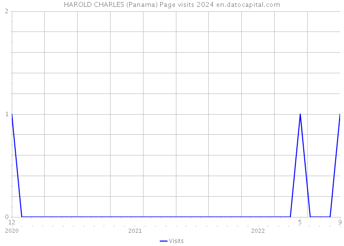 HAROLD CHARLES (Panama) Page visits 2024 