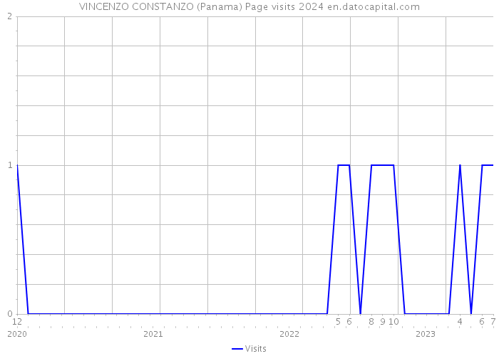 VINCENZO CONSTANZO (Panama) Page visits 2024 