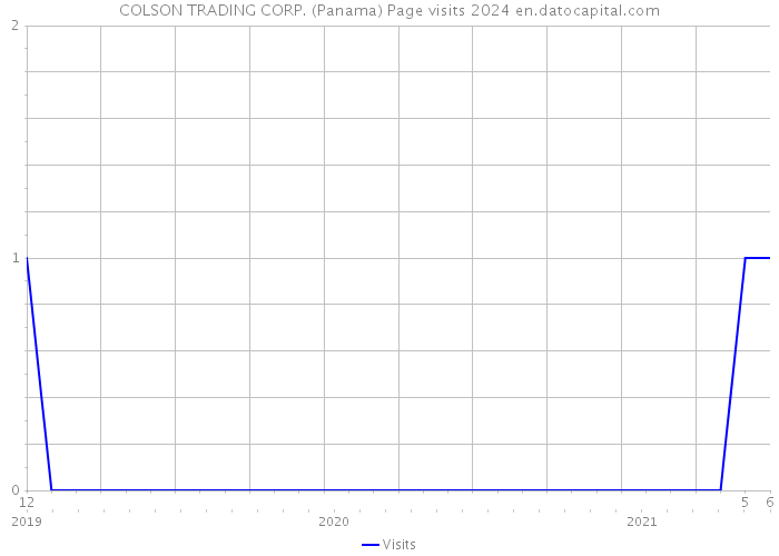 COLSON TRADING CORP. (Panama) Page visits 2024 
