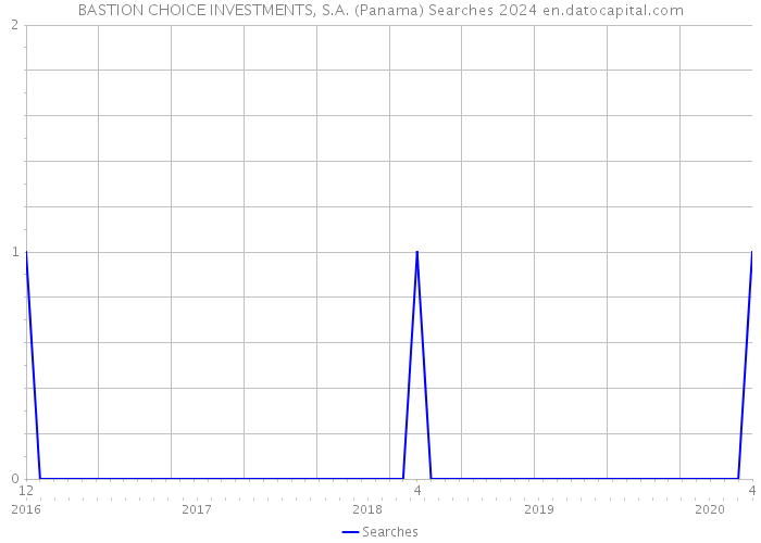 BASTION CHOICE INVESTMENTS, S.A. (Panama) Searches 2024 
