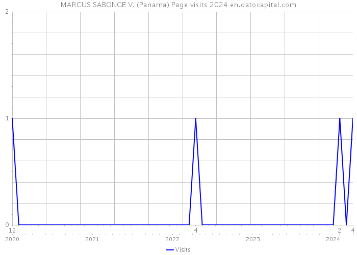 MARCUS SABONGE V. (Panama) Page visits 2024 