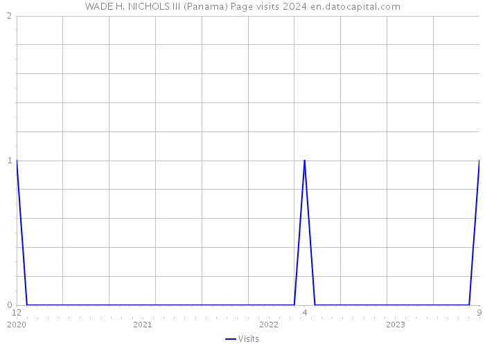 WADE H. NICHOLS III (Panama) Page visits 2024 