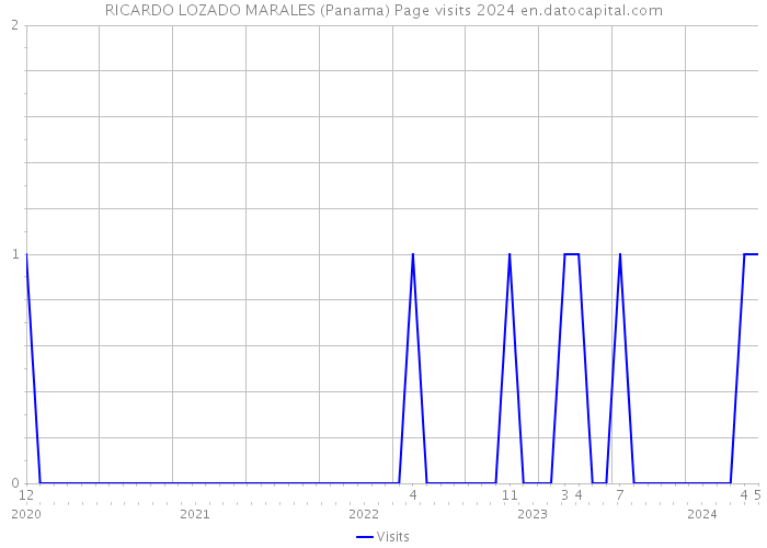 RICARDO LOZADO MARALES (Panama) Page visits 2024 