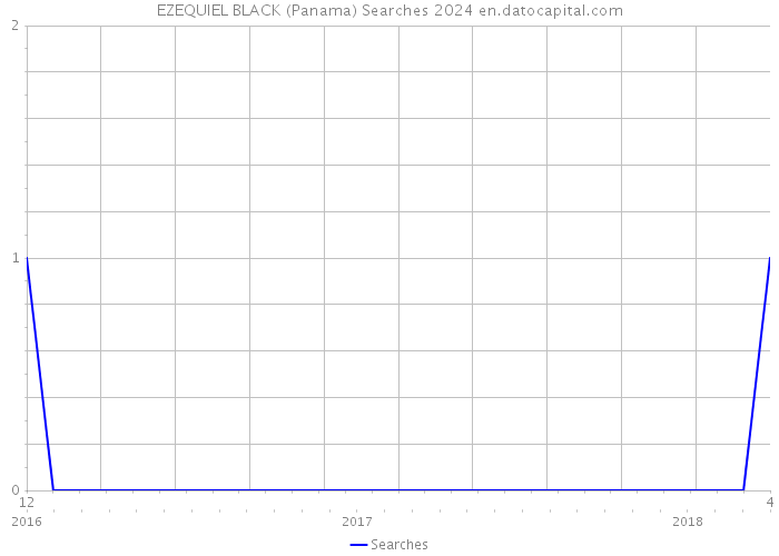 EZEQUIEL BLACK (Panama) Searches 2024 
