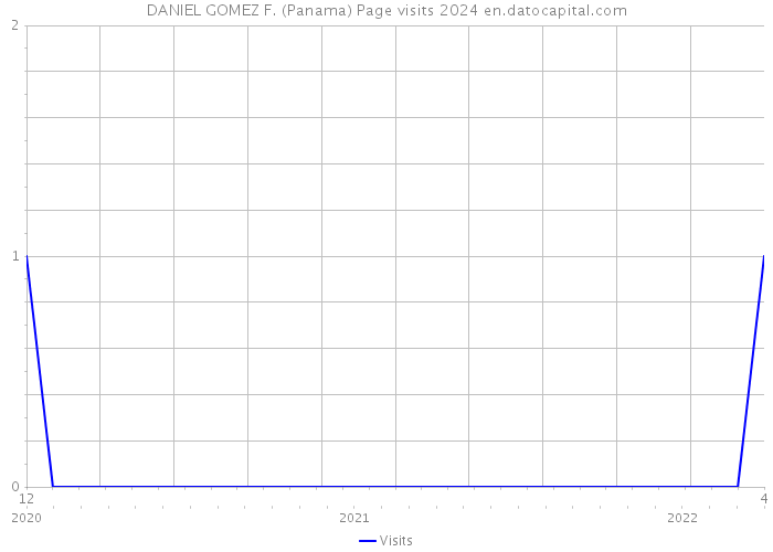 DANIEL GOMEZ F. (Panama) Page visits 2024 