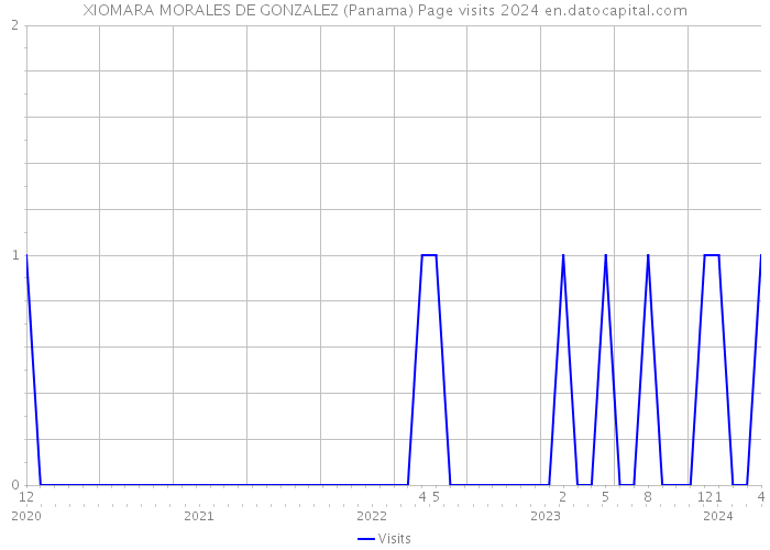 XIOMARA MORALES DE GONZALEZ (Panama) Page visits 2024 