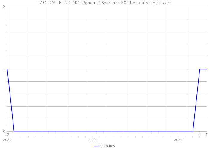 TACTICAL FUND INC. (Panama) Searches 2024 