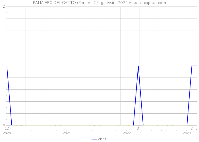 PALMIERO DEL GATTO (Panama) Page visits 2024 