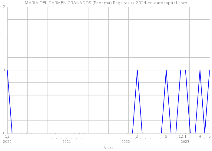 MARIA DEL CARMEN GRANADOS (Panama) Page visits 2024 