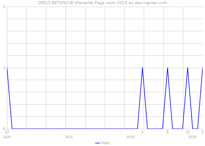 DIEGO BETANCUR (Panama) Page visits 2024 
