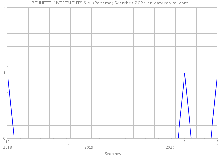 BENNETT INVESTMENTS S.A. (Panama) Searches 2024 