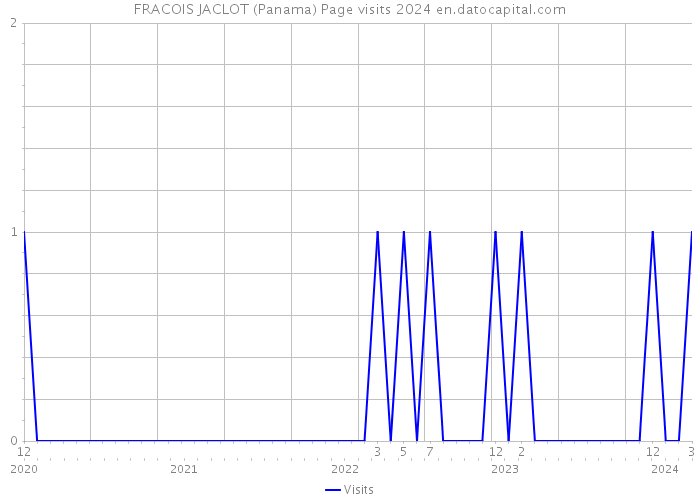 FRACOIS JACLOT (Panama) Page visits 2024 