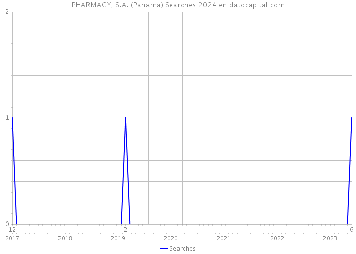 PHARMACY, S.A. (Panama) Searches 2024 