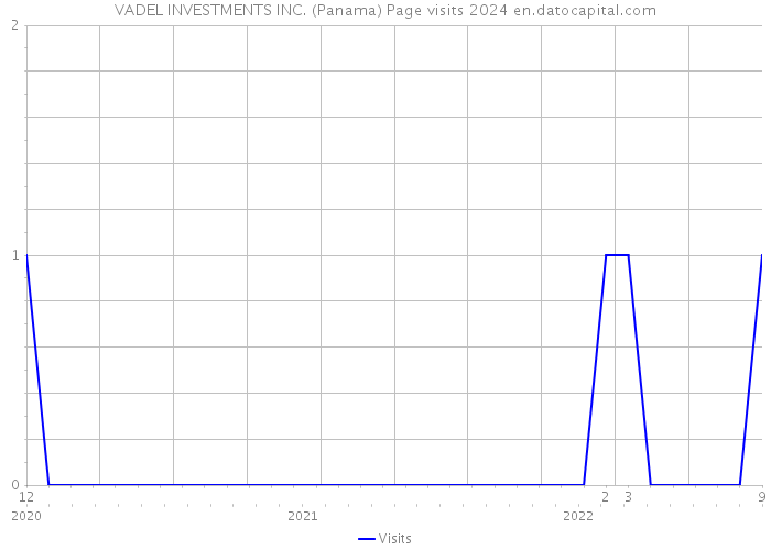 VADEL INVESTMENTS INC. (Panama) Page visits 2024 