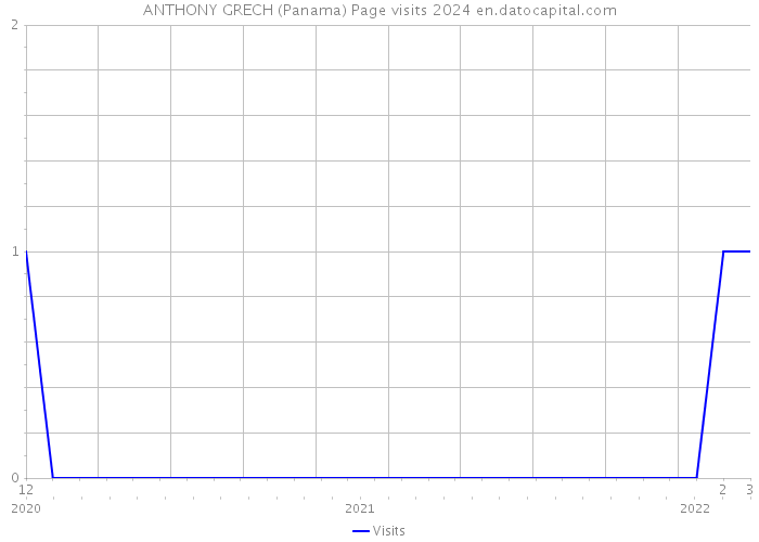 ANTHONY GRECH (Panama) Page visits 2024 