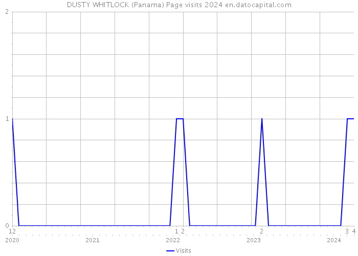 DUSTY WHITLOCK (Panama) Page visits 2024 