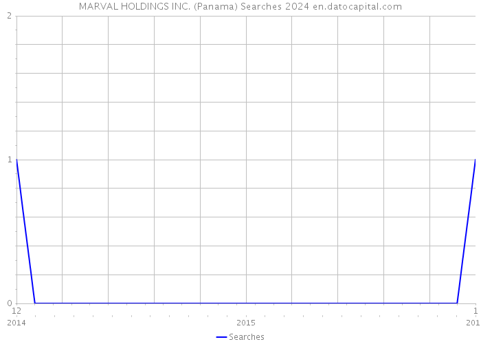 MARVAL HOLDINGS INC. (Panama) Searches 2024 