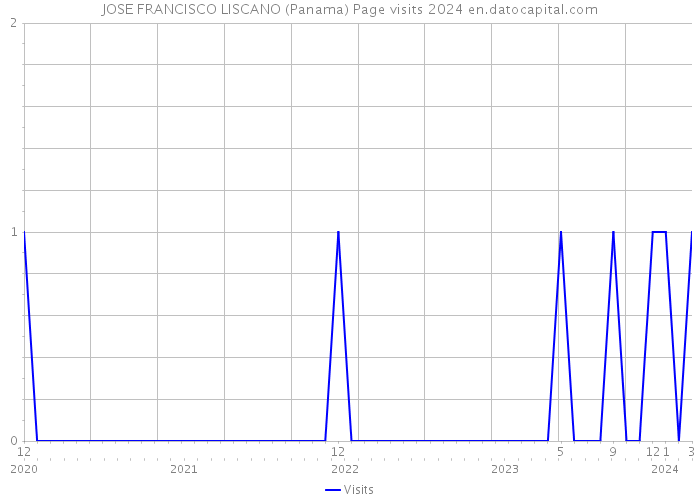 JOSE FRANCISCO LISCANO (Panama) Page visits 2024 