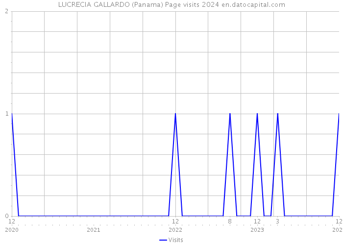 LUCRECIA GALLARDO (Panama) Page visits 2024 