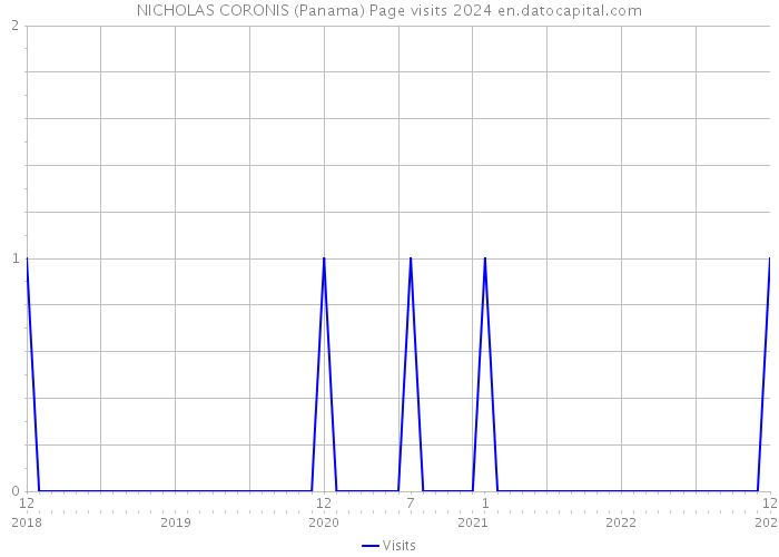 NICHOLAS CORONIS (Panama) Page visits 2024 