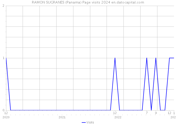 RAMON SUGRANES (Panama) Page visits 2024 