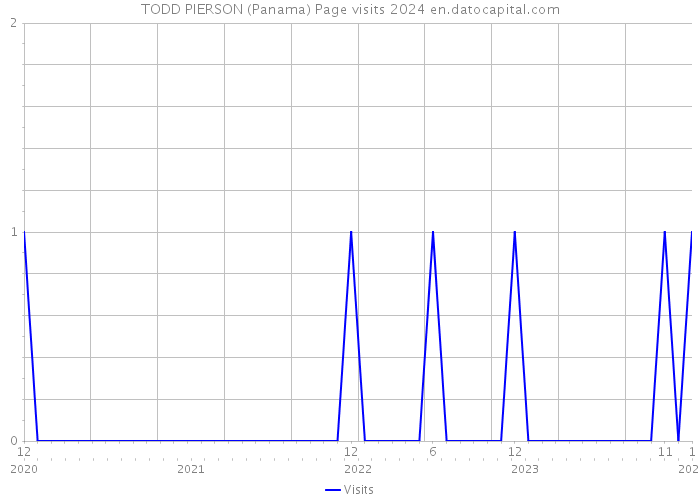TODD PIERSON (Panama) Page visits 2024 
