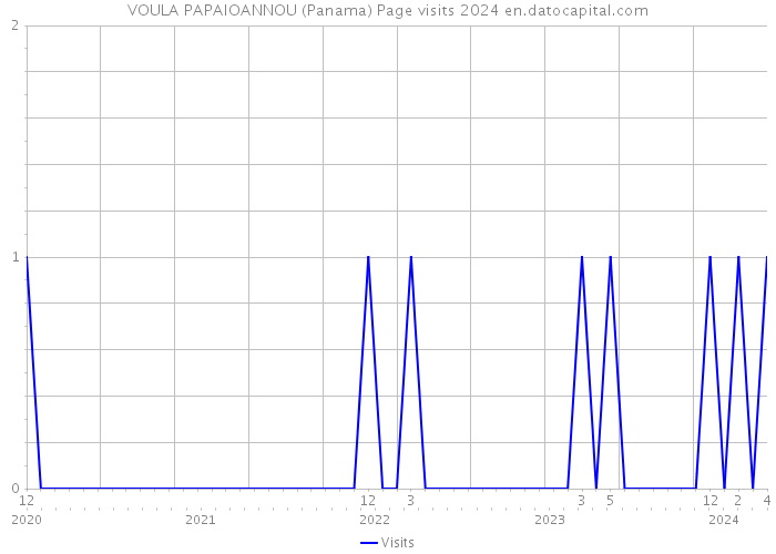 VOULA PAPAIOANNOU (Panama) Page visits 2024 