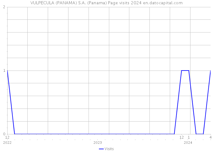 VULPECULA (PANAMA) S.A. (Panama) Page visits 2024 