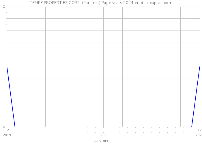 TEMPE PROPERTIES CORP. (Panama) Page visits 2024 