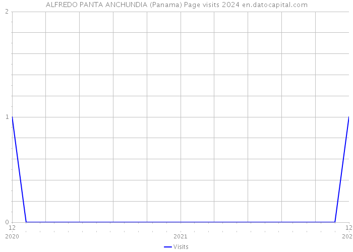 ALFREDO PANTA ANCHUNDIA (Panama) Page visits 2024 