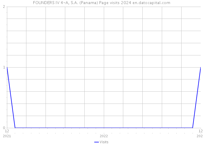 FOUNDERS IV 4-A, S.A. (Panama) Page visits 2024 