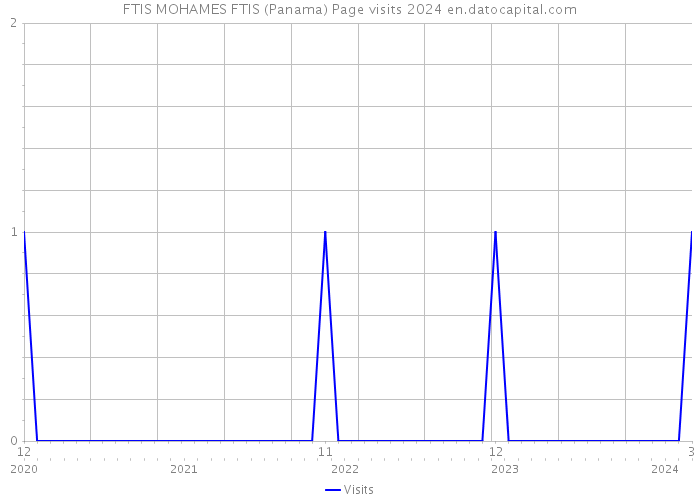 FTIS MOHAMES FTIS (Panama) Page visits 2024 
