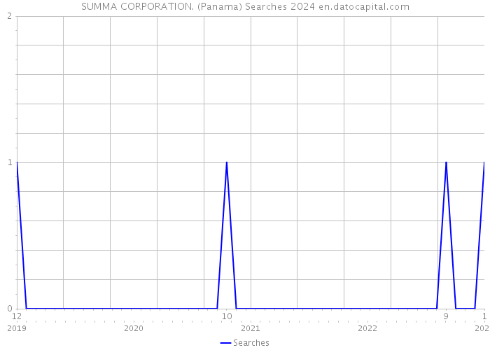 SUMMA CORPORATION. (Panama) Searches 2024 