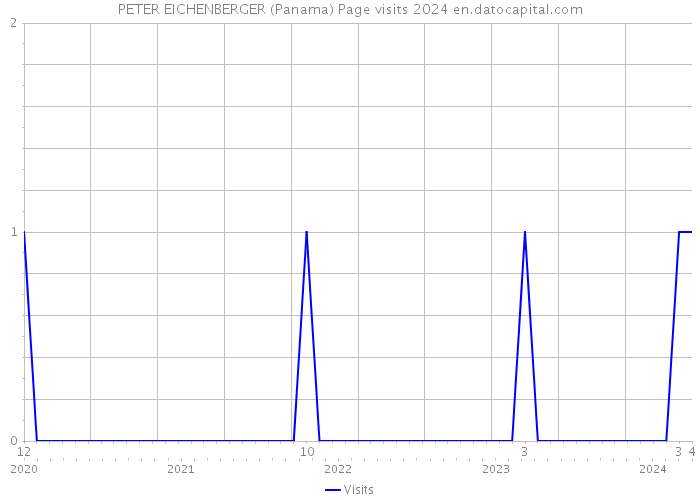 PETER EICHENBERGER (Panama) Page visits 2024 
