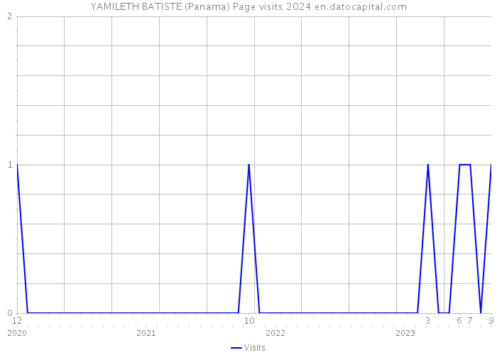 YAMILETH BATISTE (Panama) Page visits 2024 