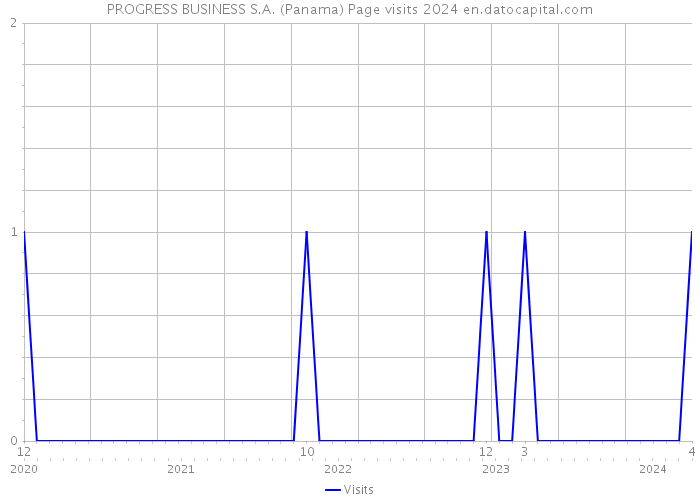 PROGRESS BUSINESS S.A. (Panama) Page visits 2024 