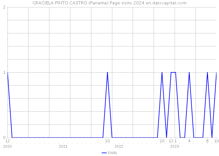 GRACIELA PINTO CASTRO (Panama) Page visits 2024 