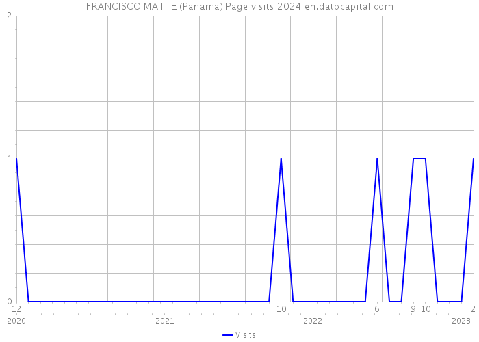 FRANCISCO MATTE (Panama) Page visits 2024 