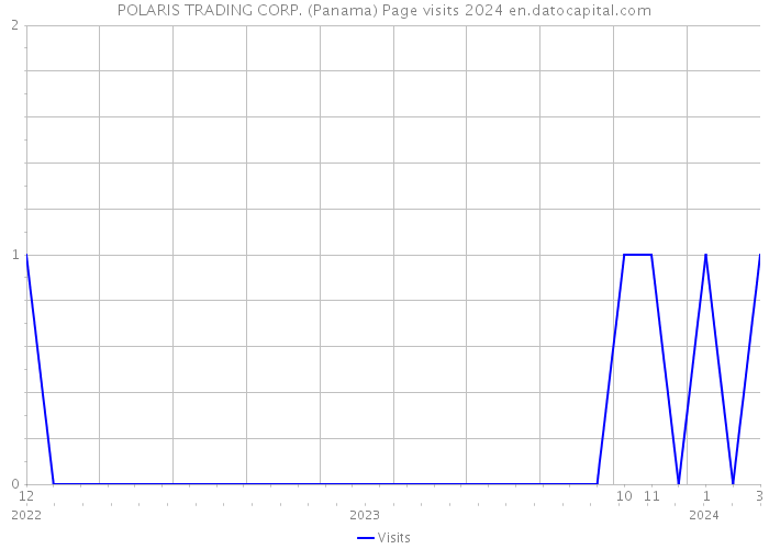 POLARIS TRADING CORP. (Panama) Page visits 2024 
