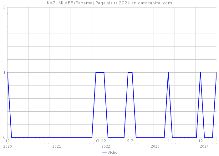 KAZUMI ABE (Panama) Page visits 2024 