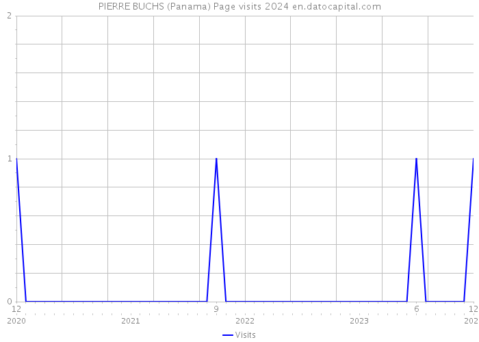 PIERRE BUCHS (Panama) Page visits 2024 