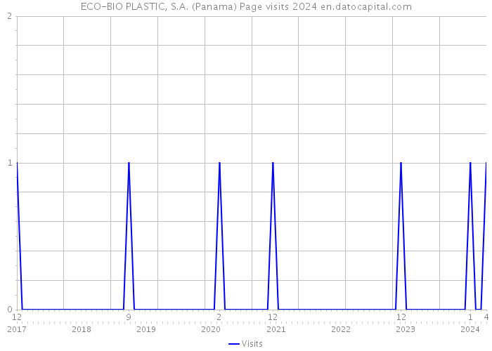 ECO-BIO PLASTIC, S.A. (Panama) Page visits 2024 