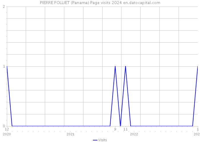 PIERRE FOLLIET (Panama) Page visits 2024 