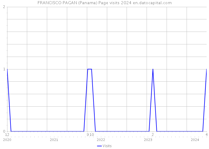 FRANCISCO PAGAN (Panama) Page visits 2024 