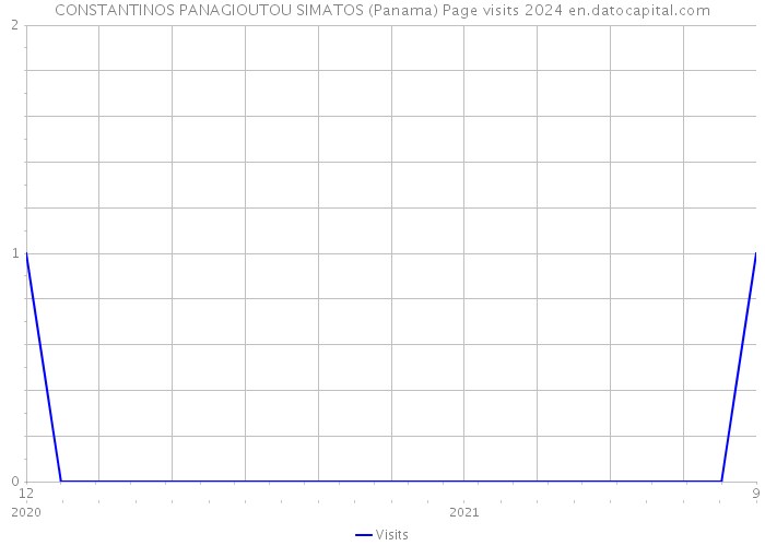 CONSTANTINOS PANAGIOUTOU SIMATOS (Panama) Page visits 2024 
