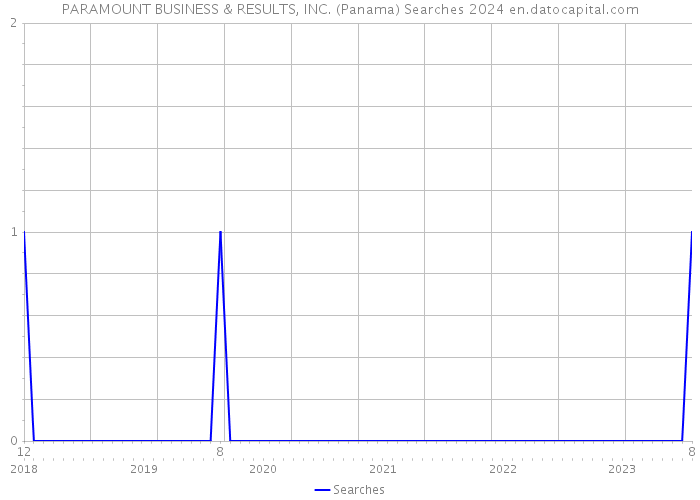 PARAMOUNT BUSINESS & RESULTS, INC. (Panama) Searches 2024 