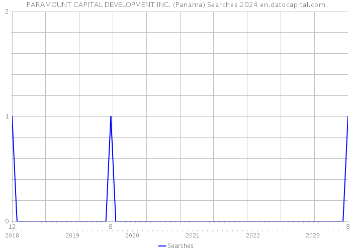 PARAMOUNT CAPITAL DEVELOPMENT INC. (Panama) Searches 2024 