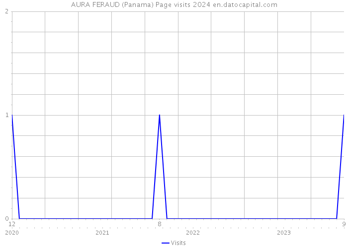 AURA FERAUD (Panama) Page visits 2024 