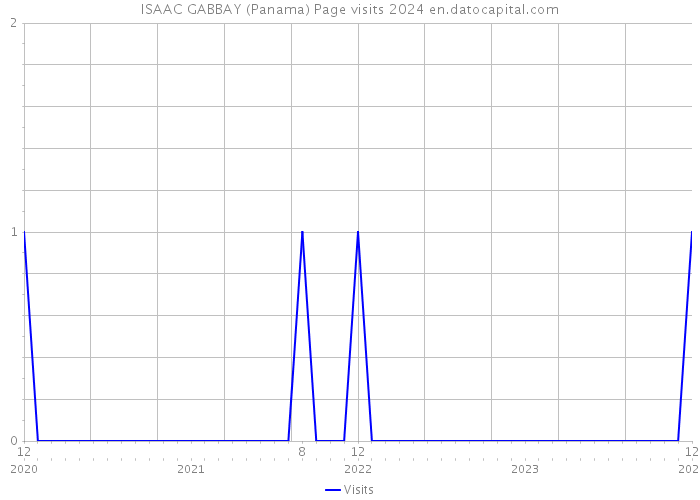 ISAAC GABBAY (Panama) Page visits 2024 